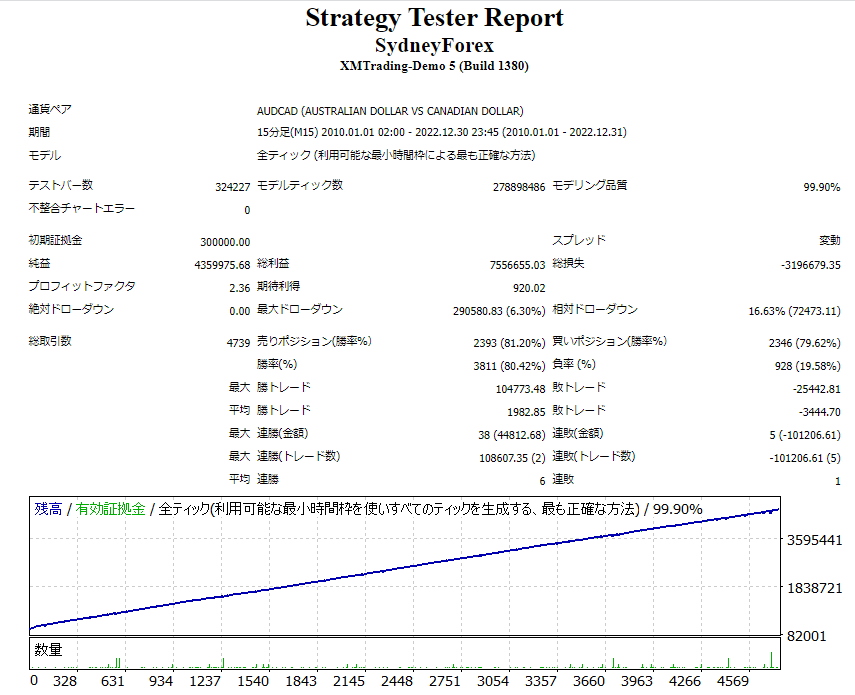 FX自動売買ツール】最強EAランキング第1位！SydneyForex徹底検証